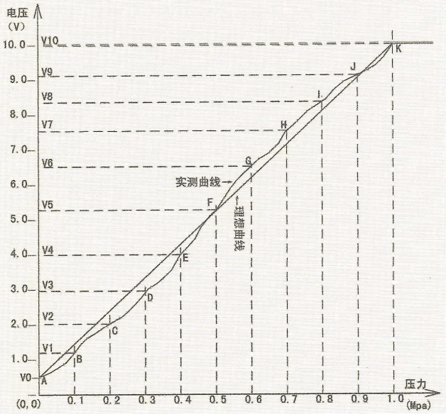 常規(guī)壓力表的管網(wǎng)壓力值曲線圖.png 常規(guī)壓力表的管網(wǎng)壓力值曲線圖.png
