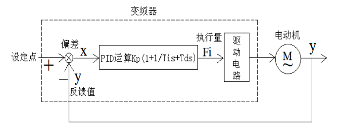 恒壓變頻供水設(shè)備PID控制圖.png 恒壓變頻供水設(shè)備PID控制圖.png