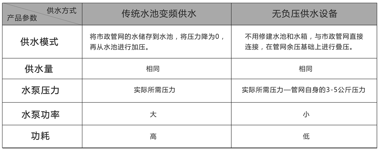 無負壓供水設備對比傳統(tǒng)供水節(jié)能 無負壓供水設備對比傳統(tǒng)供水節(jié)能
