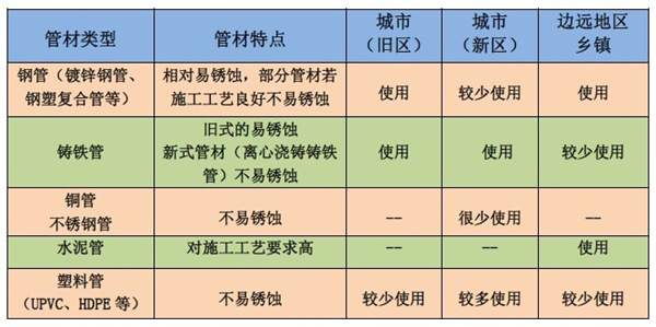 二次供水管網(wǎng)銹蝕 水質(zhì)堪憂