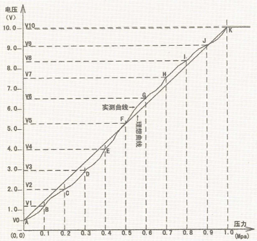自來水管網(wǎng)壓力的測量原理