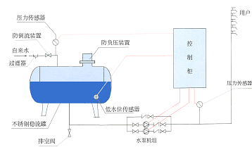 無負壓供水設備系統介紹